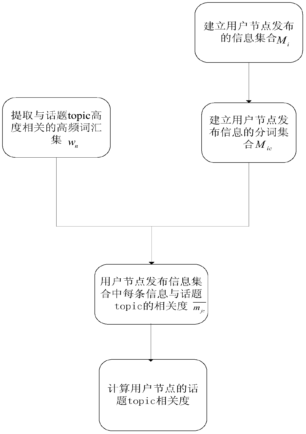 Identification method of key nodes in social network in topic domain