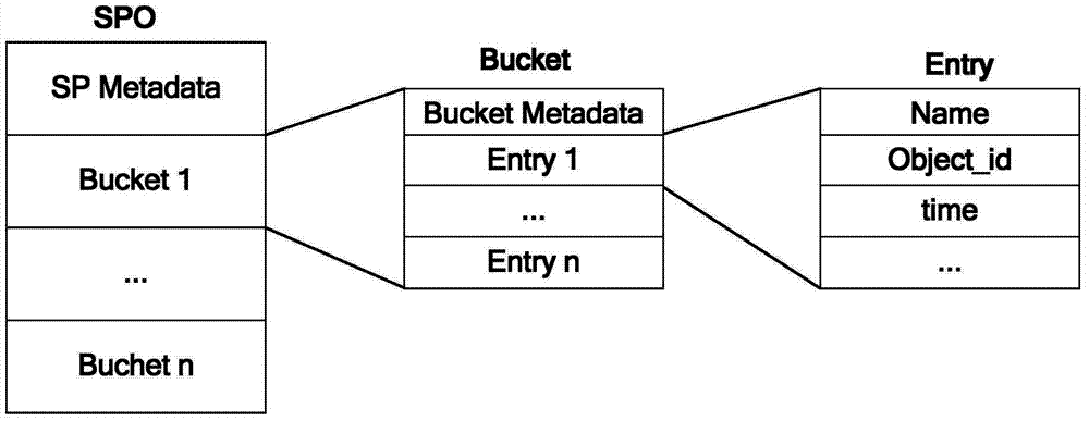 Resource management method of distributed object storage system