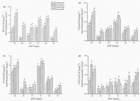 Remediation method for soil contaminated by heavy metal