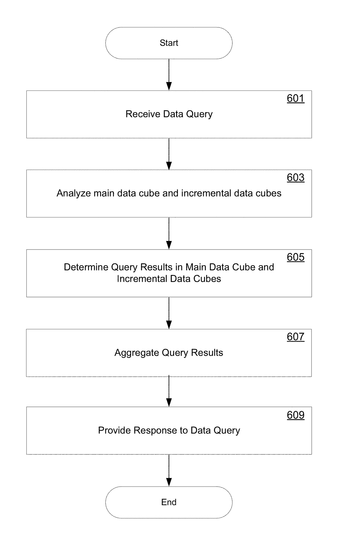 Mechanisms for merging index structures in MOLAP while preserving query consistency