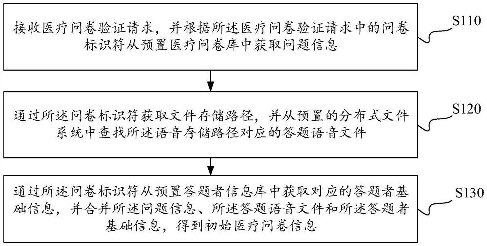 Verification method and device of medical questionnaire, computer equipment and storage medium