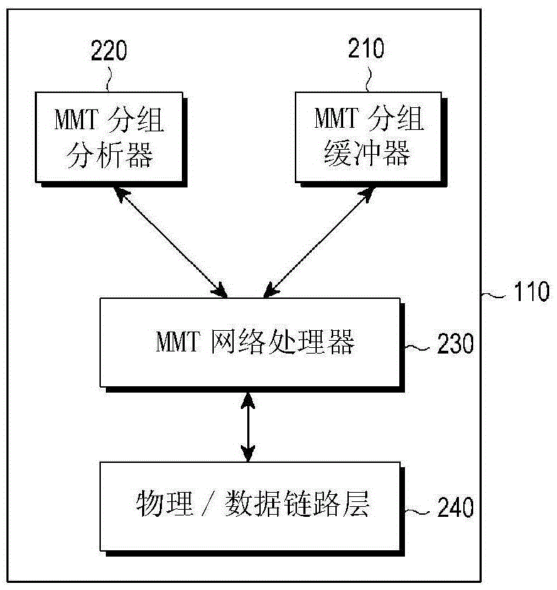 Method and apparatus for managing dynamic queue in broadcasting system