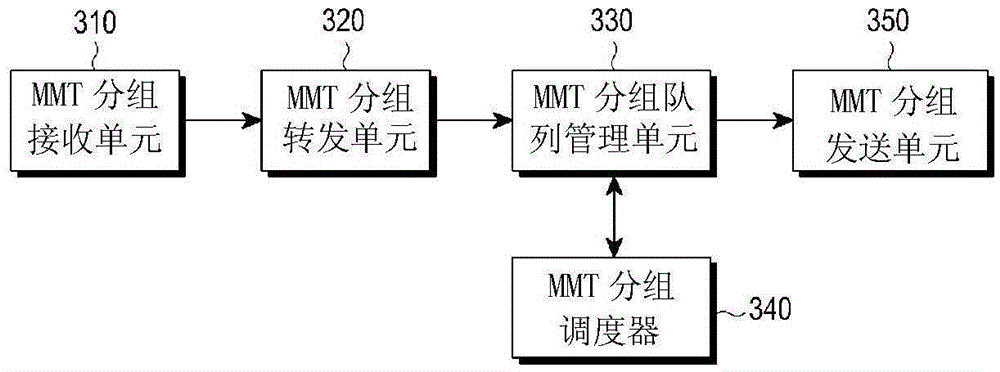 Method and apparatus for managing dynamic queue in broadcasting system