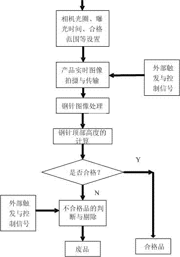 Method for automatically detecting back-stitching of steel needle of injector by using mechanical vision system