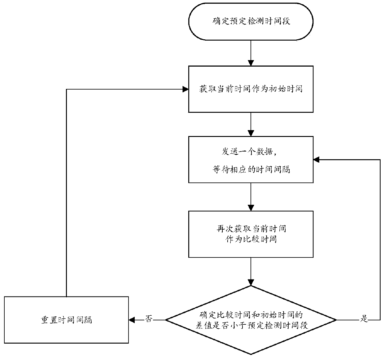 Method and device for sending data and limiting bandwidth occupied by sending process