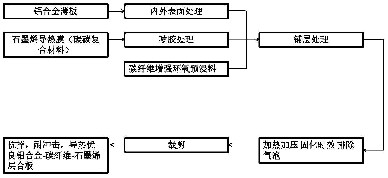 A preparation method of impact-resistant and heat-conducting aluminum alloy-carbon fiber-graphene laminate