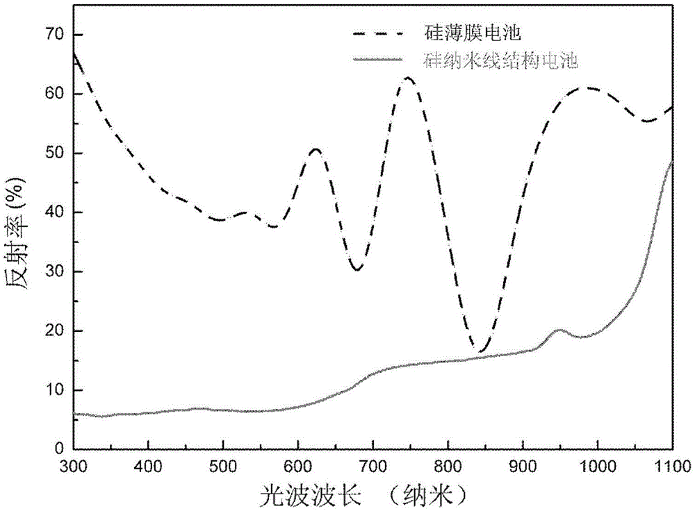 Method for preparing silicon thin-film solar cells with silicon nano-wire structures