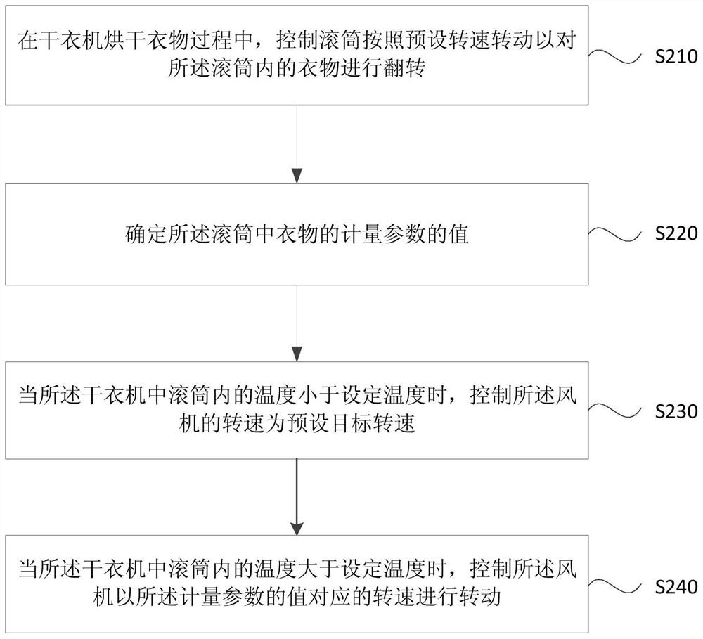 Clothes dryer drying method and device, clothes dryer and storage medium