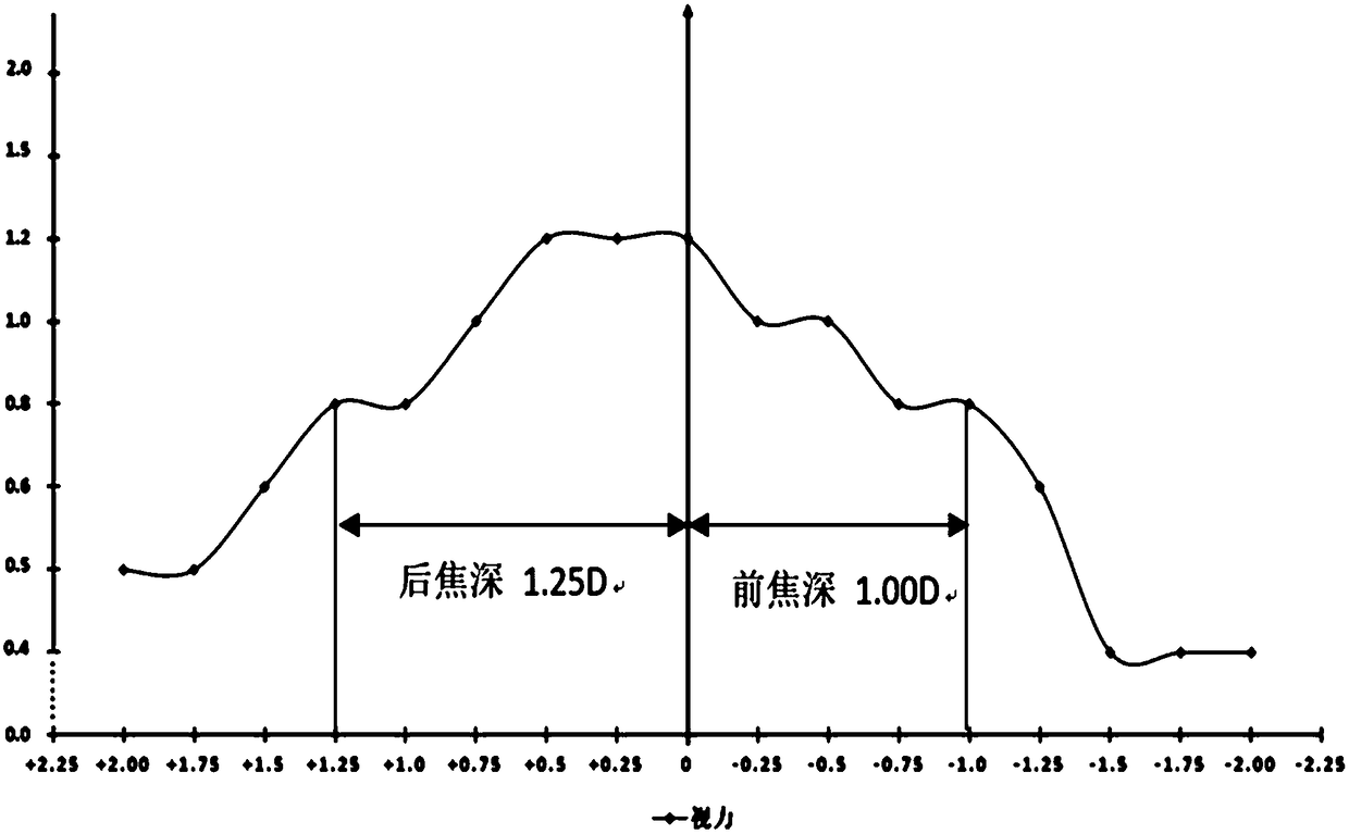 Method for screening single-focus artificial lens and artificial lens obtained by same