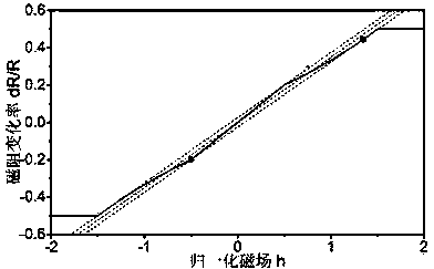 Optimization method of magnetoresistive static characteristics based on sensing direction