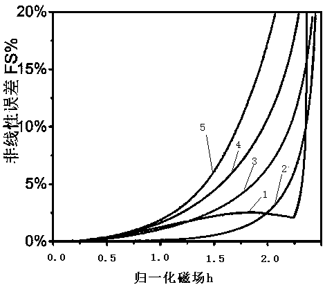 Optimization method of magnetoresistive static characteristics based on sensing direction