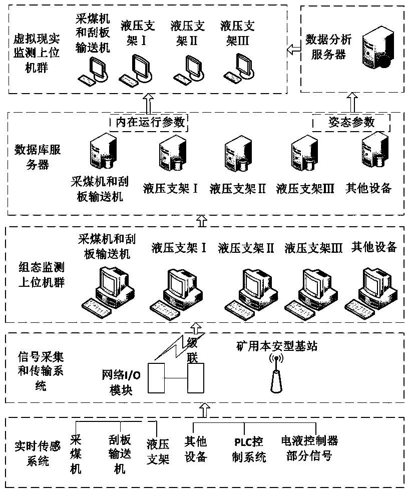 A virtual monitoring method of fully mechanized mining face based on local area network collaboration