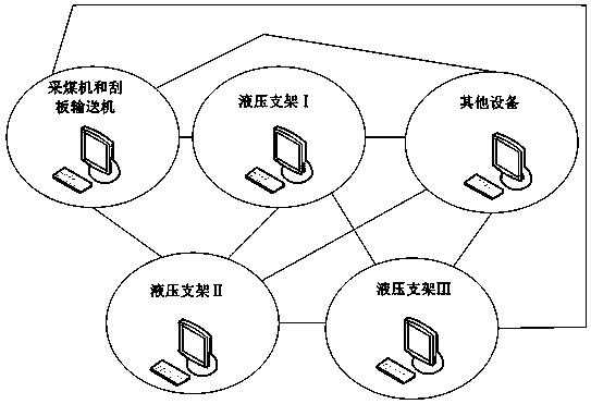 A virtual monitoring method of fully mechanized mining face based on local area network collaboration