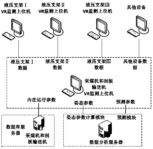 A virtual monitoring method of fully mechanized mining face based on local area network collaboration