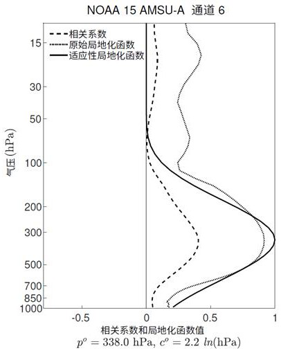 Adaptive localization method of satellite data assimilation in vertical direction and ensemble Kalman filter weather assimilation forecast method