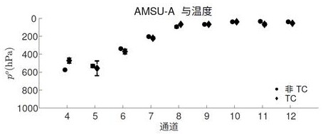 Adaptive localization method of satellite data assimilation in vertical direction and ensemble Kalman filter weather assimilation forecast method