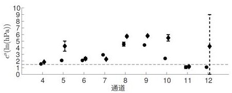 Adaptive localization method of satellite data assimilation in vertical direction and ensemble Kalman filter weather assimilation forecast method