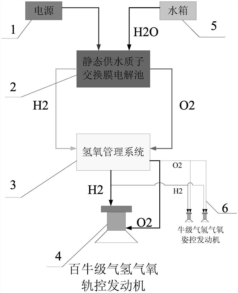 A water-based propulsion system and method applied to high-orbit satellites