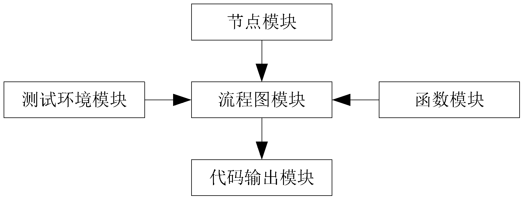 Method for implementing code programming by graphical operations