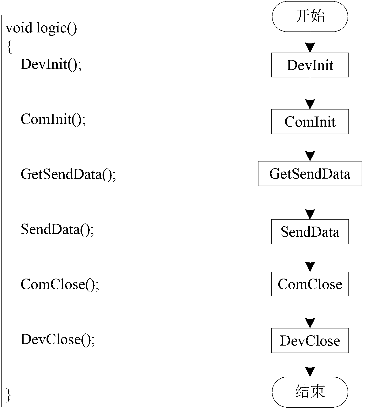 Method for implementing code programming by graphical operations