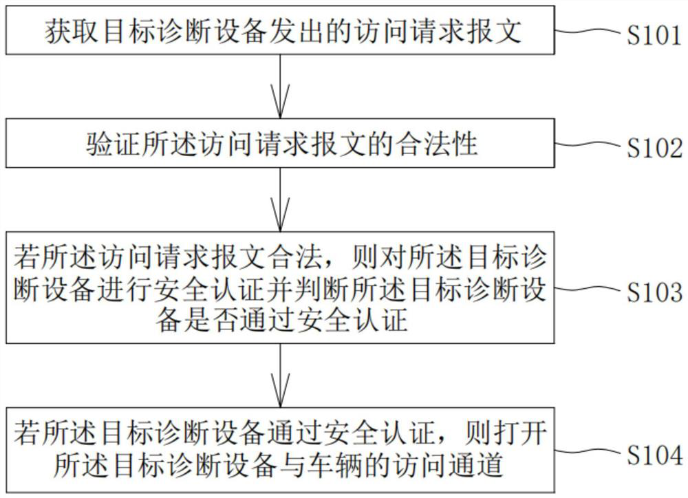 Vehicle-mounted network protection method and system, storage medium and equipment