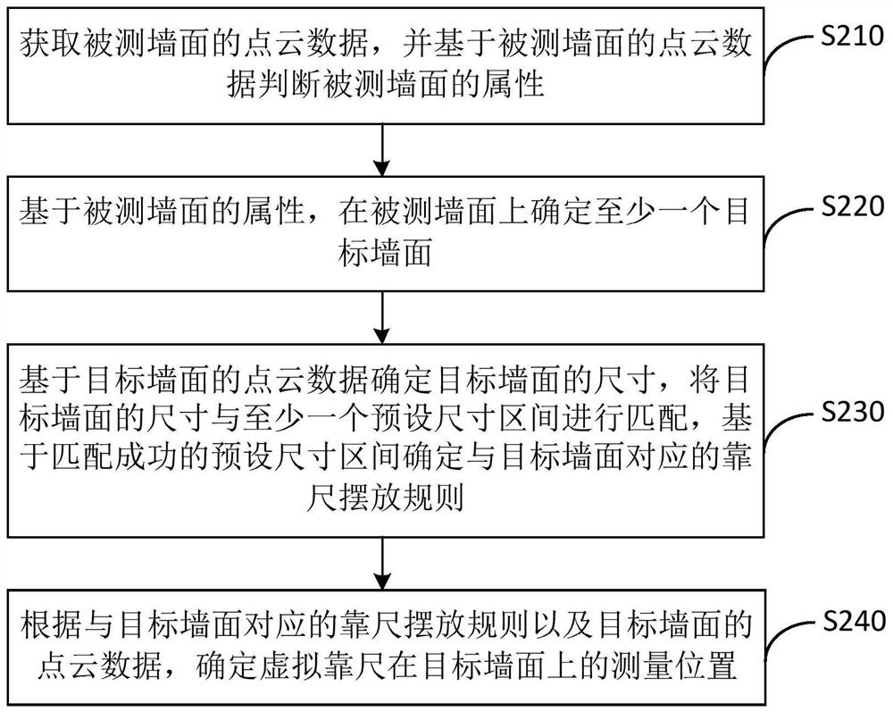 Method and device for determining measurement position of virtual guiding rule and storage medium