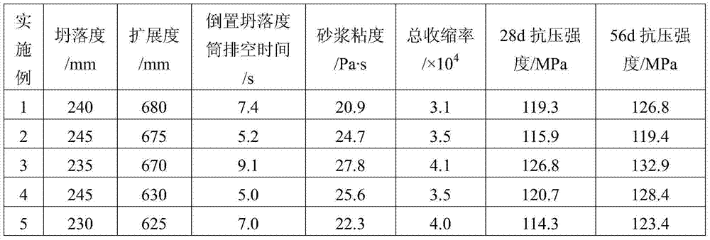 Low-shrinkage, low-viscosity and ultrahigh strength concrete