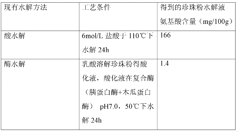 Microwave-hydrolyzation method of pearl powder