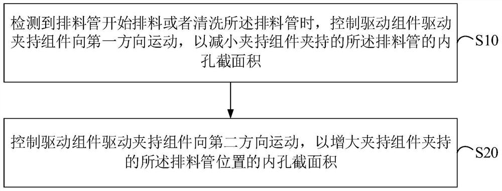 Method for cleaning inner wall of discharge pipe, slurry discharge device, food processor and medium