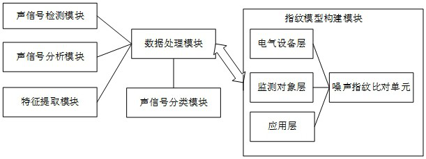 Acoustic fingerprint early warning device for large power transformer