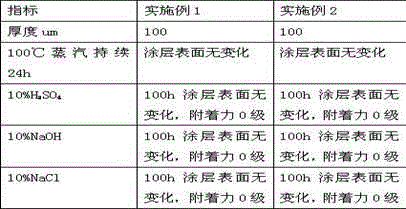 High-temperature-resistant anti-corrosion coating for power distribution system and preparation technology of coating