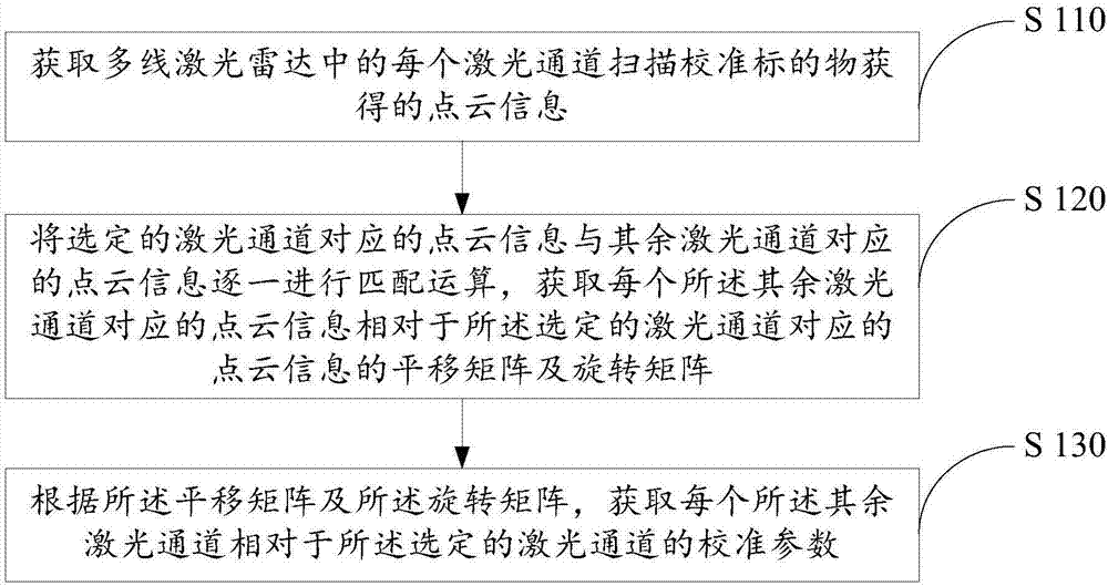 Method and system for obtaining laser radar calibration parameters, laser radar calibration method and system