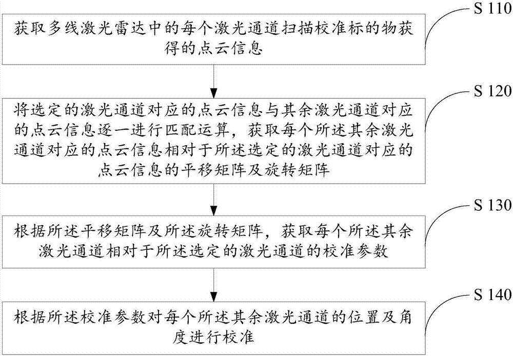 Method and system for obtaining laser radar calibration parameters, laser radar calibration method and system