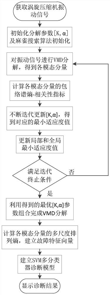 Variable frequency scroll compressor fault diagnosis method based on improved VMD and SVM