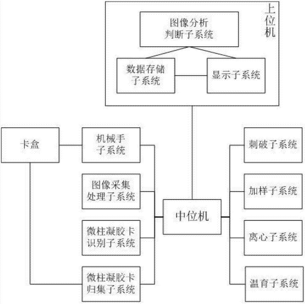 Fully-automatic blood type analysis system