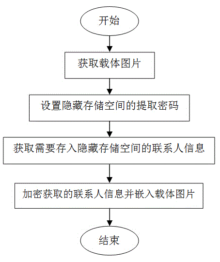 Mobile phone address book management method based on image steganalysis