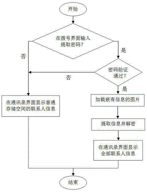 Mobile phone address book management method based on image steganalysis