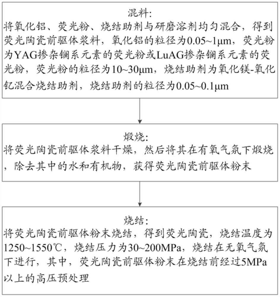 A kind of preparation method of alumina-based fluorescent ceramics and related fluorescent ceramics