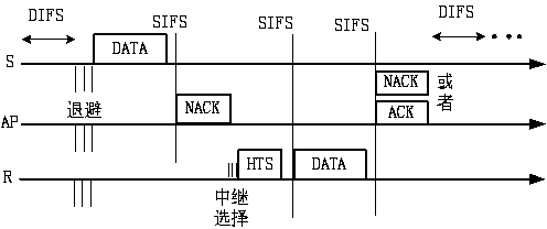 Exponential backoff multiple access method in cooperation with network-assisted diversity