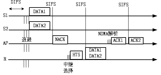 Exponential backoff multiple access method in cooperation with network-assisted diversity