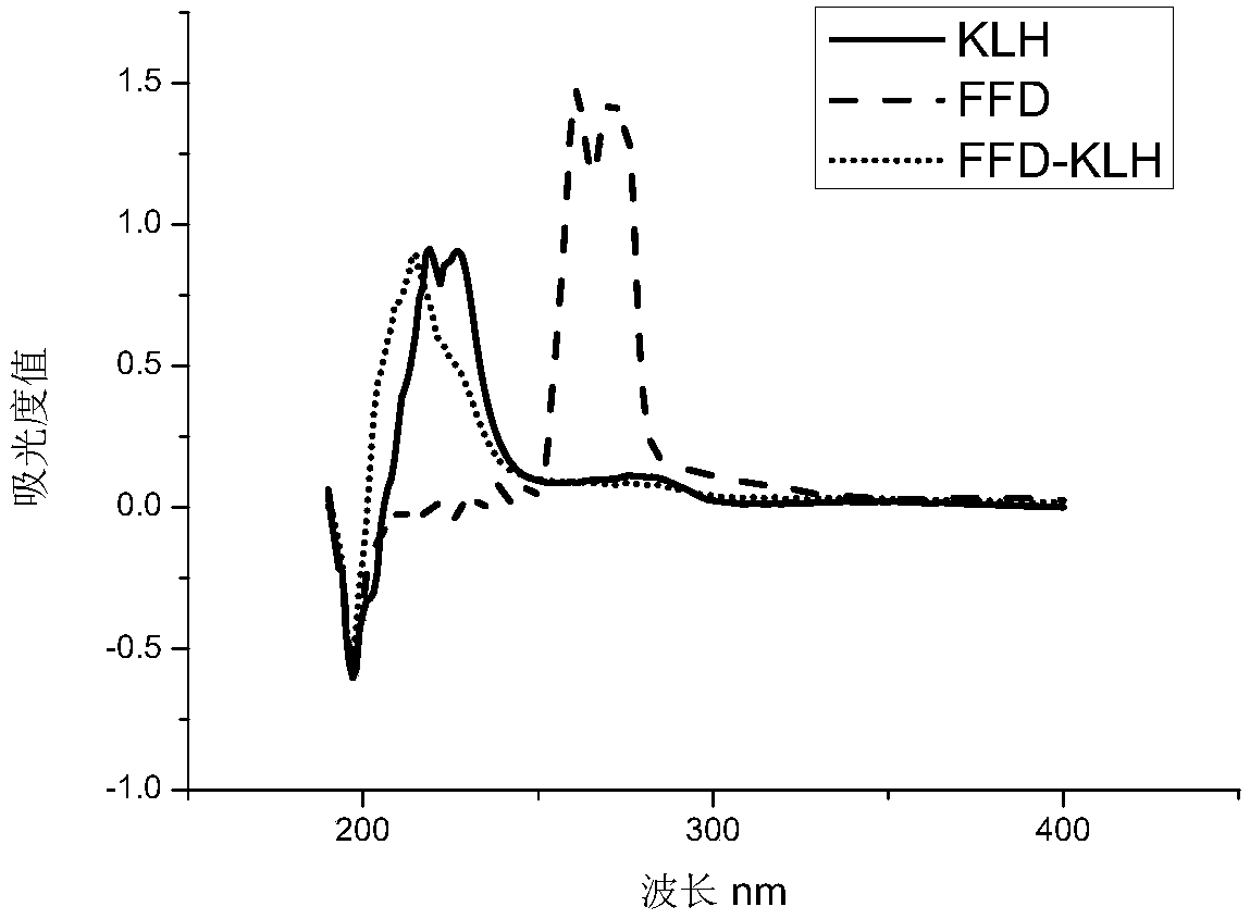 Florfenicol and thiamphenicol antigens and antibodies as well as enzyme-linked immunosorbent assay method for detecting florfenicol and thiamphenicol simultaneously