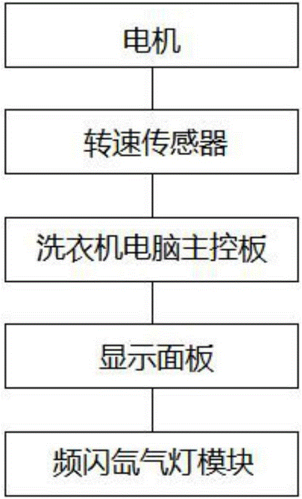 Stroboscopic lighting system in washing machine barrel