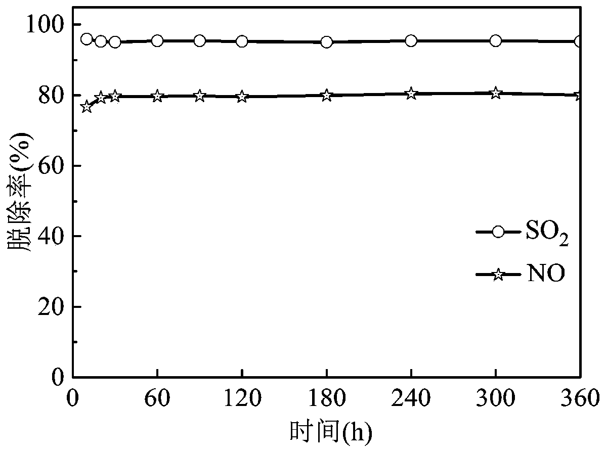 Device and method for synchronous desulfurization and denitrification of flue gas