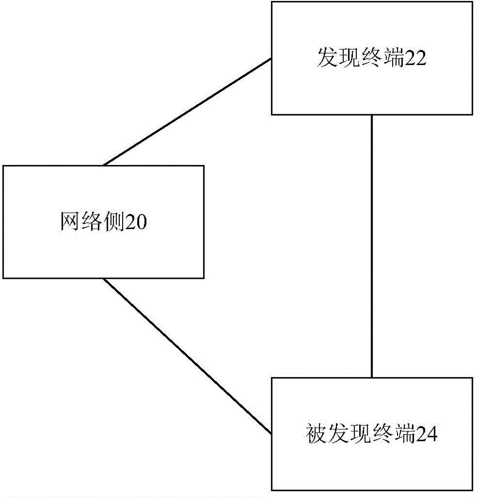 Method, device and system for near distance communication discovery