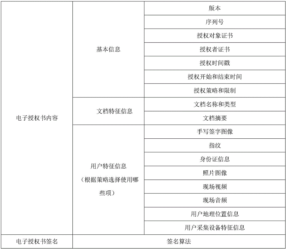 Security authorization method which solves problem that certificate private key is reused by multiple users