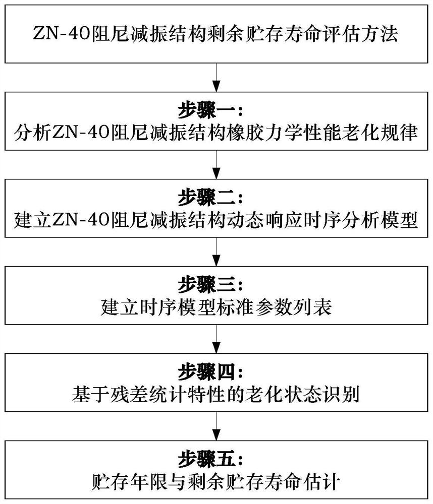 Method for evaluating residual storage life of ZN-40 damping vibration attenuation structure