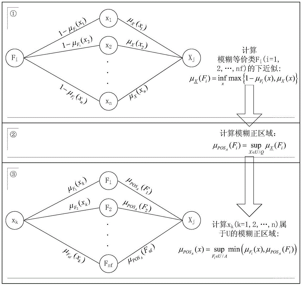 A Fast Fuzzy Rough Set Short-term Load Forecasting Method