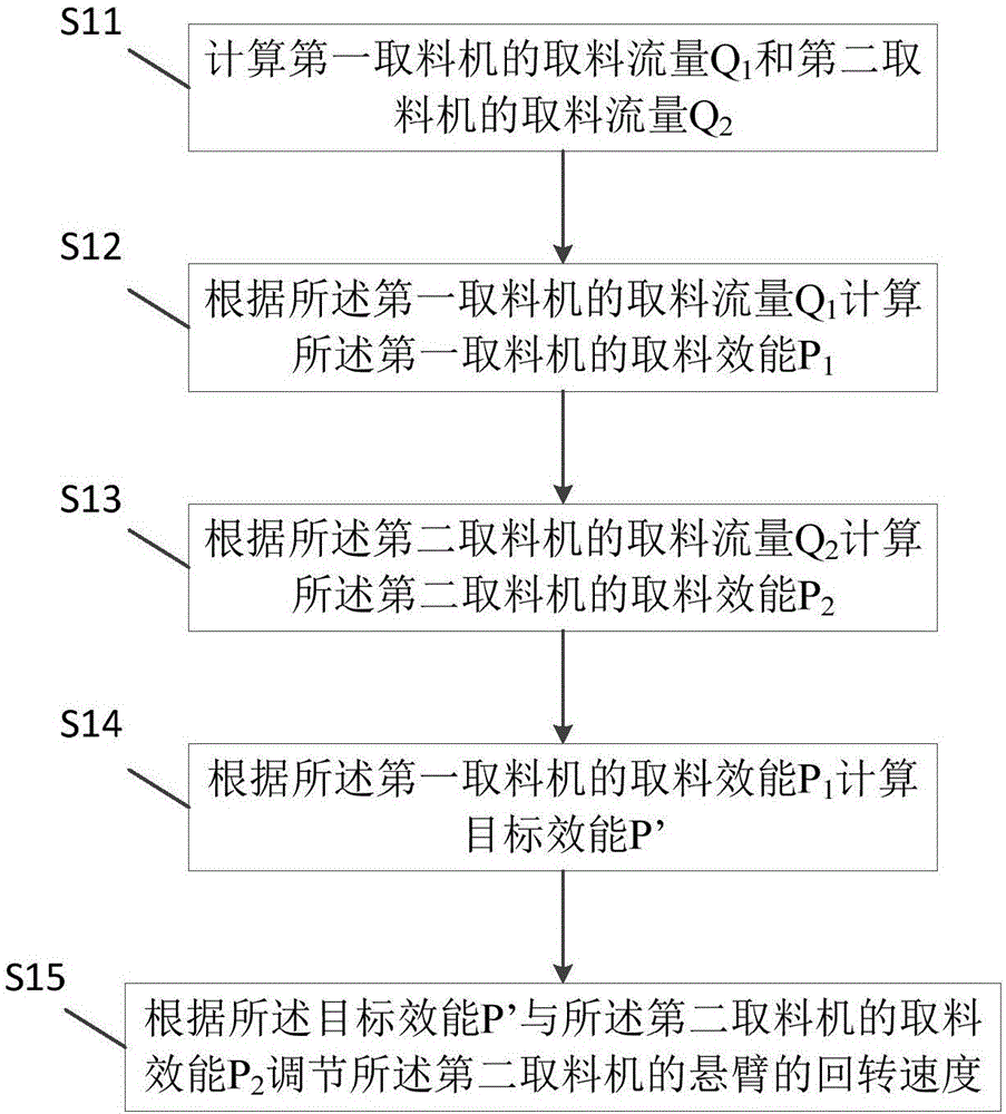 Taking system coal blending control method