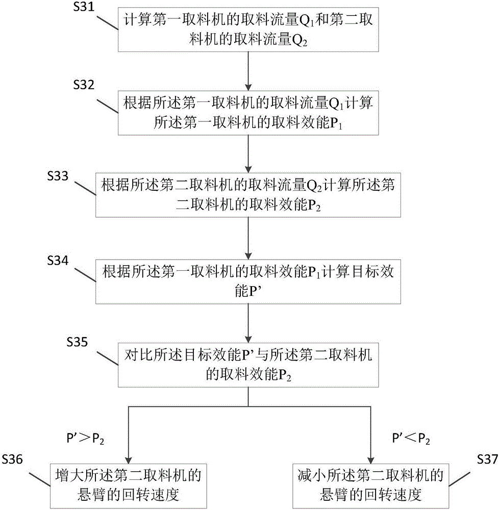 Taking system coal blending control method