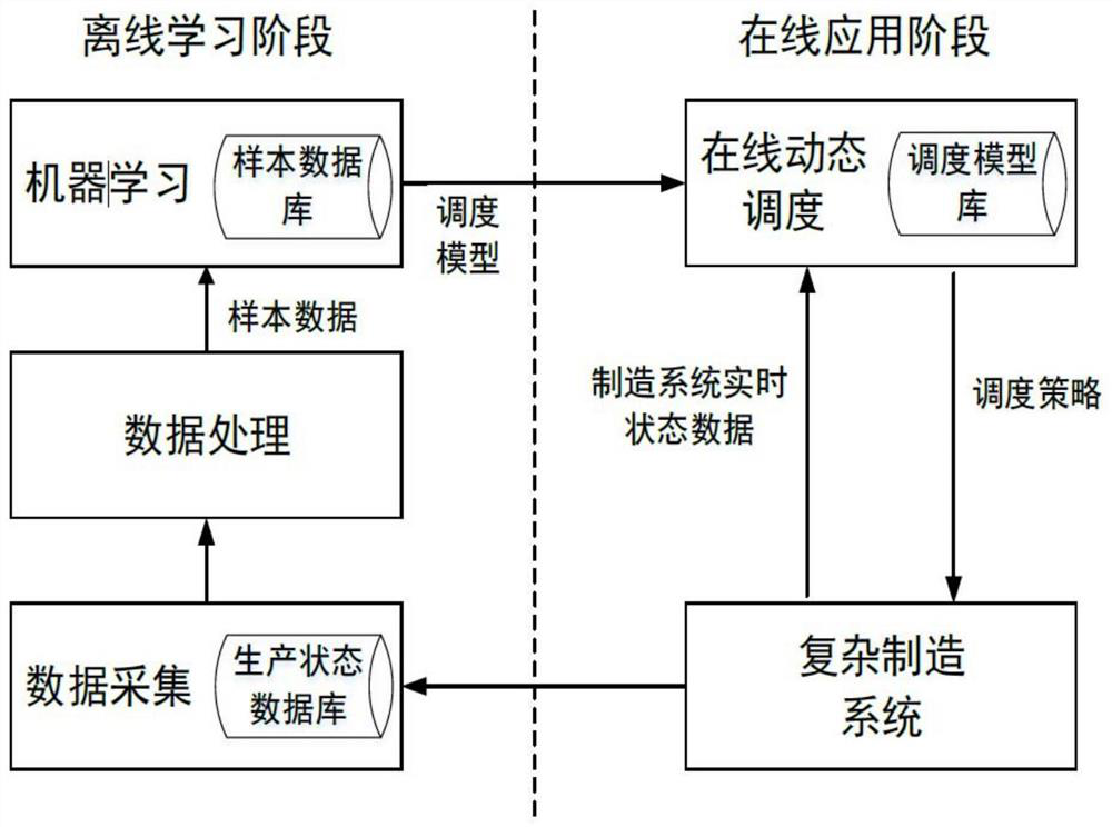 Complex manufacturing system regression scheduling method